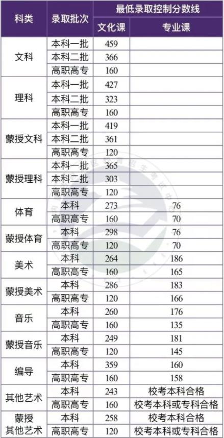 内蒙古专科分数线公布