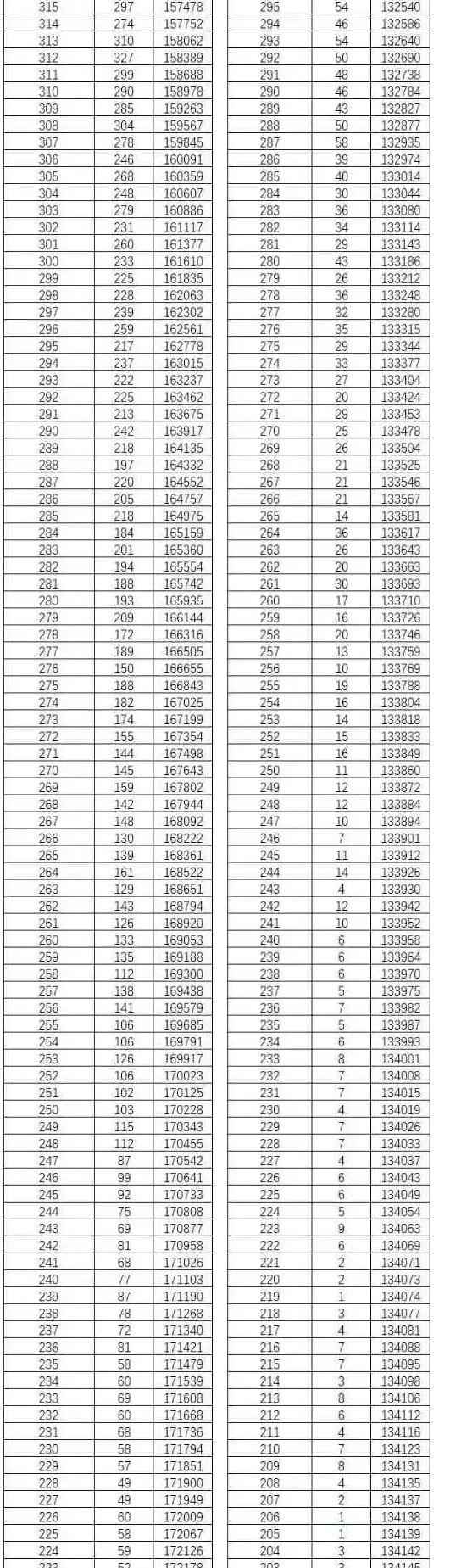 云南省2022年高考分数线发布(附一分一段表)