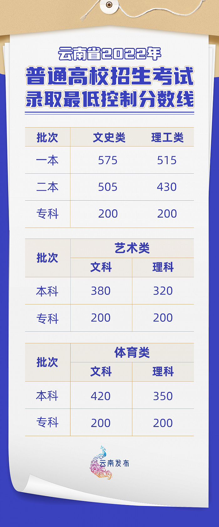 2022云南省高考录取分数线