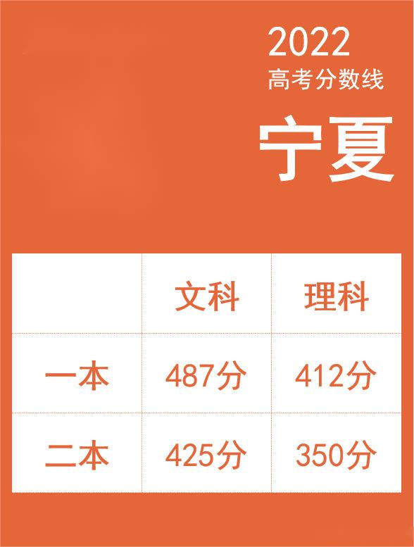 2022年宁夏高考分数线最新公布