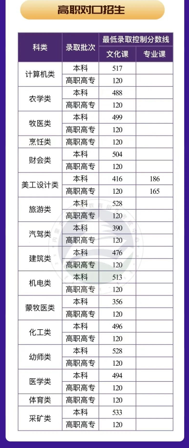 2022年内蒙古高考录取分数线出炉