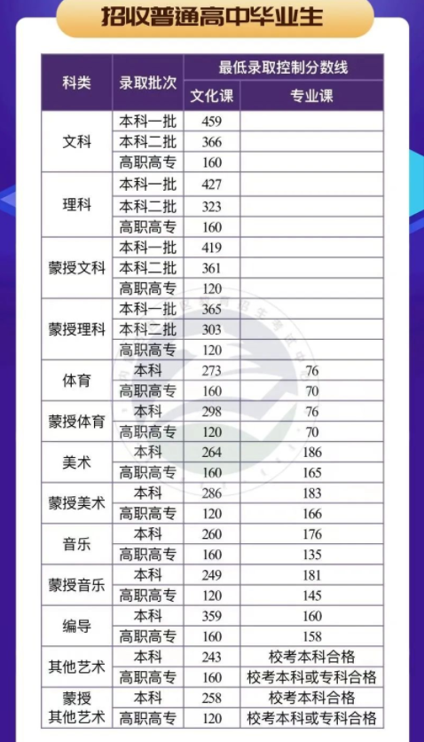 2022年内蒙古高考录取分数线出炉