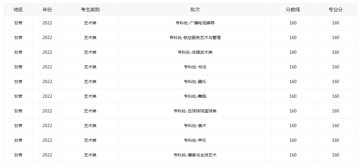 2022甘肃省高考分数线公布