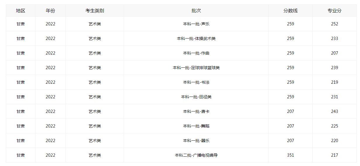 2022甘肃省高考分数线公布