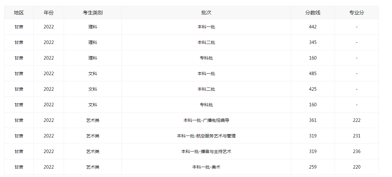 2022甘肃省高考分数线公布