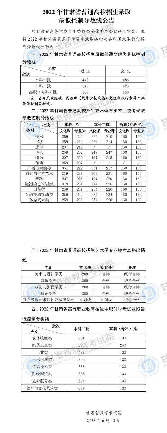 2022年甘肃高考分数线一览