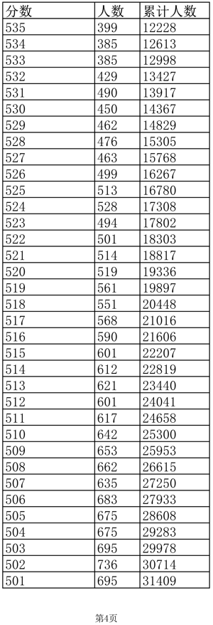 2022年江西高考成绩一分一段表【文科】公布