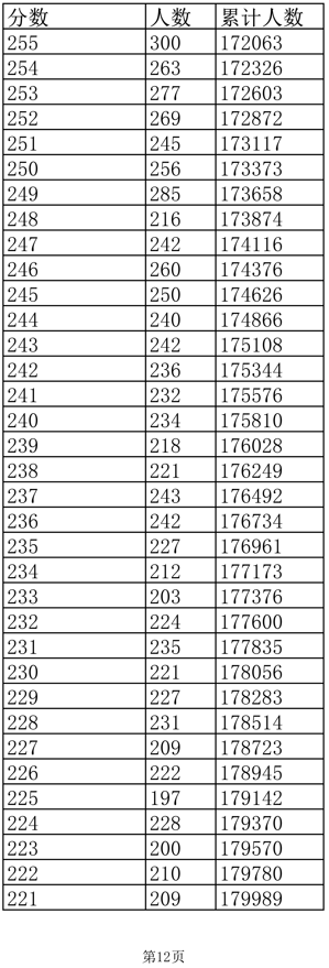 2022年江西高考成绩一分一段表【文科】公布