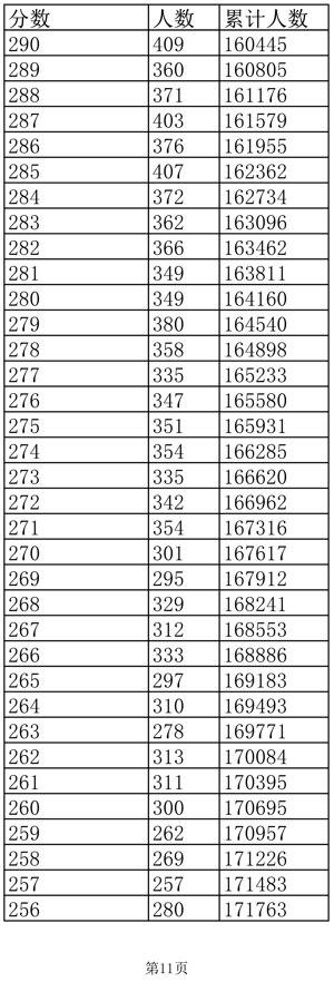 2022年江西高考成绩一分一段表【文科】公布