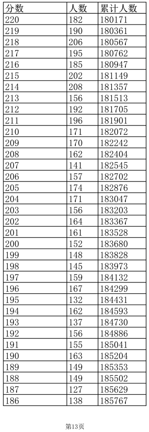 2022年江西高考成绩一分一段表【文科】公布