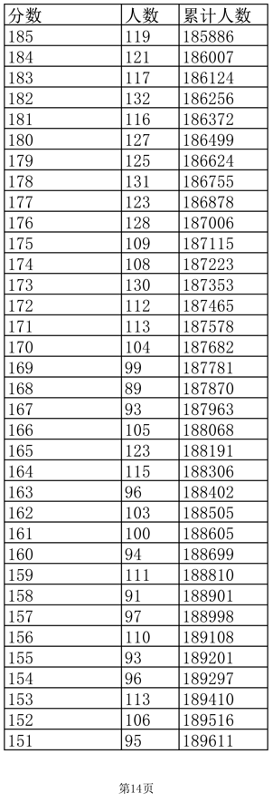 2022年江西高考成绩一分一段表【文科】公布