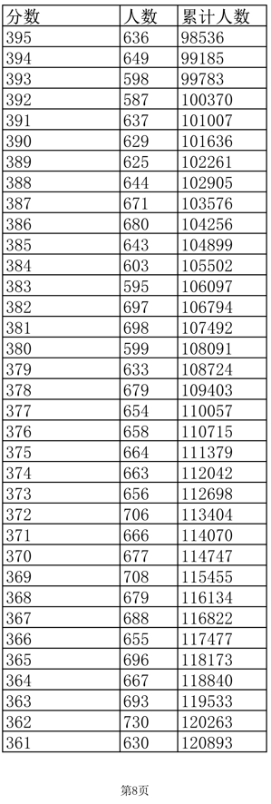 江西高考成绩一分一段表公布