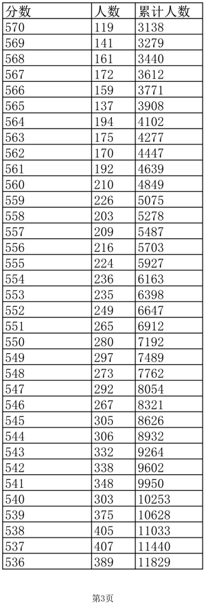 江西高考成绩一分一段表公布