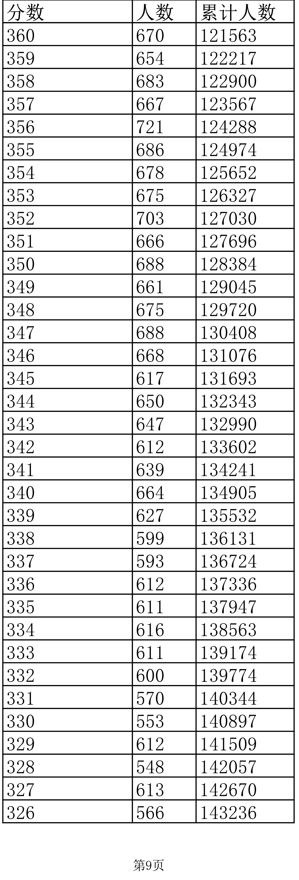 江西高考成绩一分一段表公布