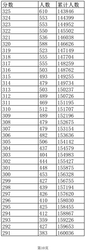 江西高考成绩一分一段表公布