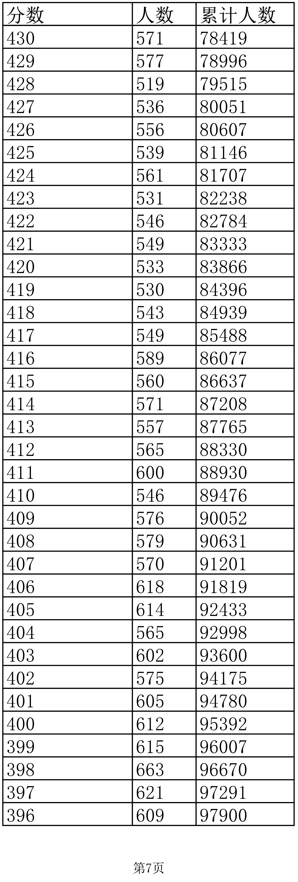 江西高考成绩一分一段表公布