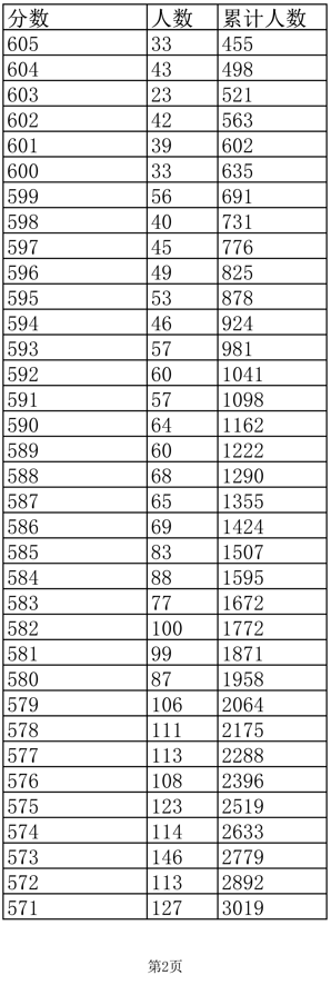 江西高考成绩一分一段表公布
