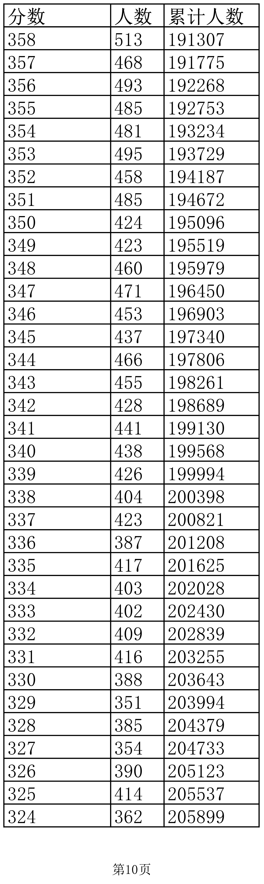 2022年江西高考理工一分一段表出炉