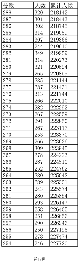 江西高考成绩一分一段表公布