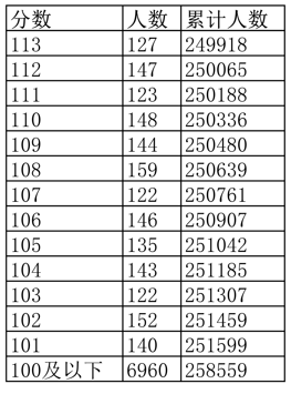 江西高考成绩一分一段表公布