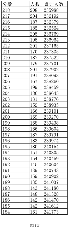 江西高考成绩一分一段表公布