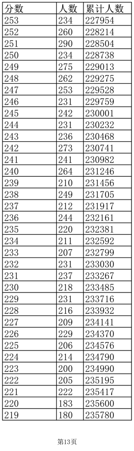 江西高考成绩一分一段表公布