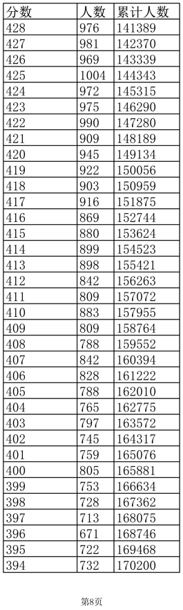 江西高考成绩一分一段表公布