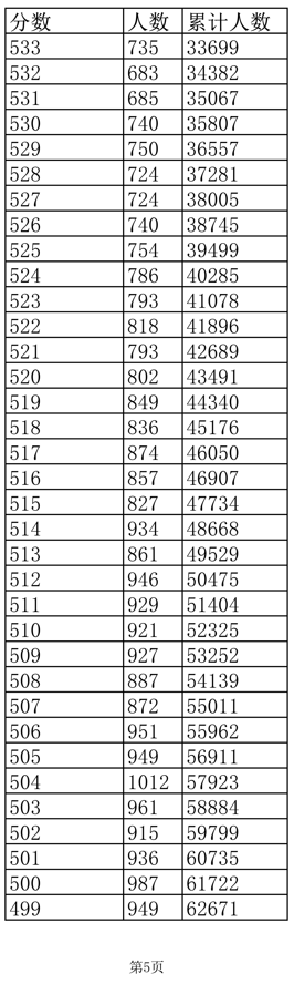 江西高考成绩一分一段表公布