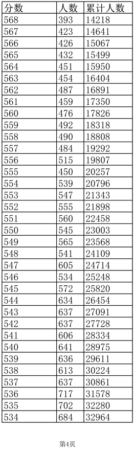 江西高考成绩一分一段表公布