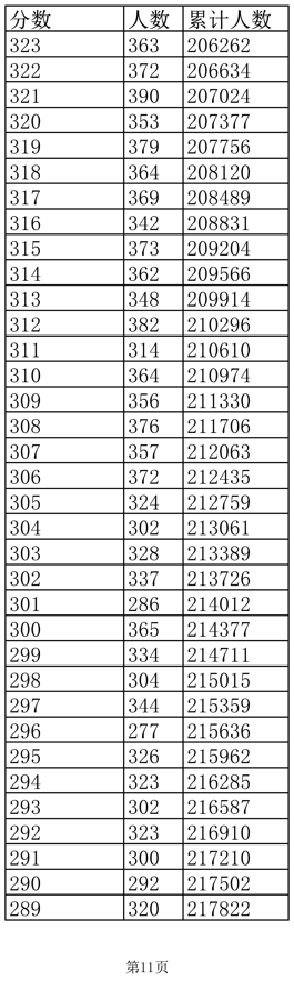 江西高考成绩一分一段表公布