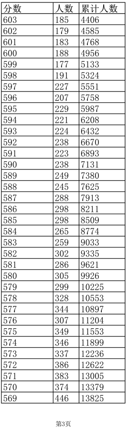 2022江西高考录取分数线附一分一段表