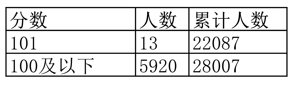 江西高考成绩一分一段表公布