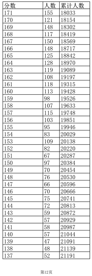 江西高考成绩一分一段表公布