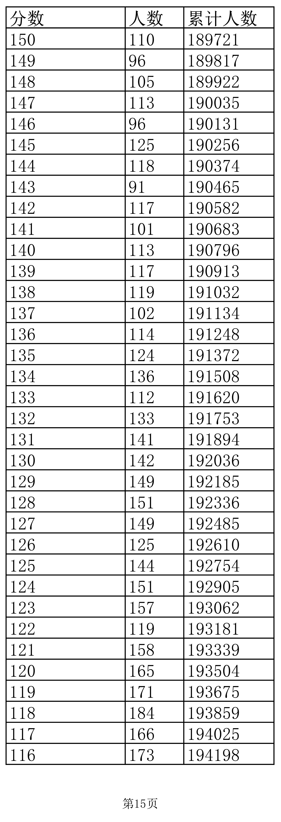 2022江西高考一分一段表【文科】