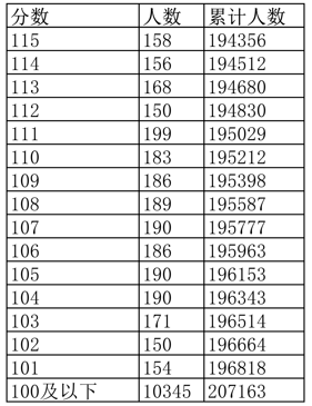 2022江西高考一分一段表【文科】