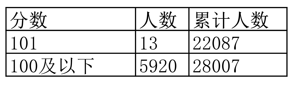 江西高考分数线2022年_江西一分一段表