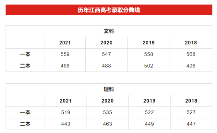 2022江西高考二本錄取分數線