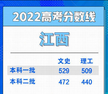 江西2022年高考录取分数线公布
