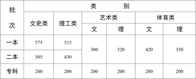 云南2022年高考录取分数线公布