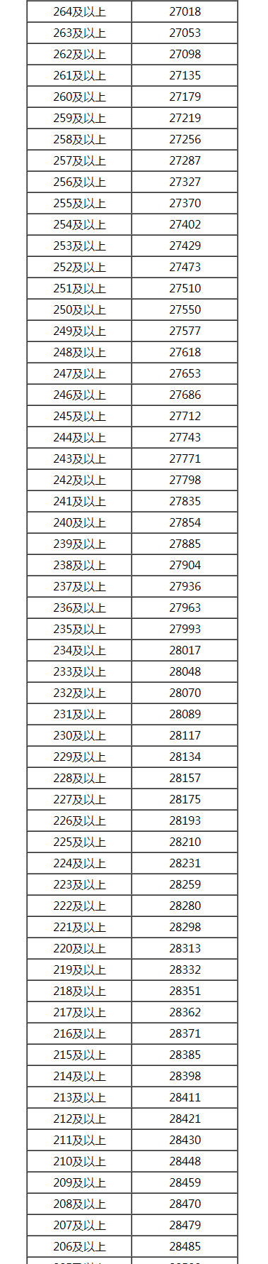 2022年内蒙古文科一分一段表