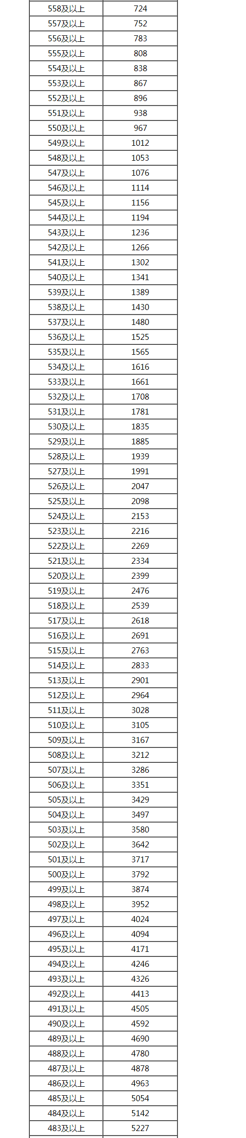 2022年内蒙古文科一分一段表