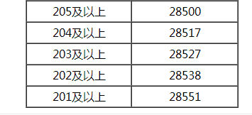 2022年内蒙古文科一分一段表