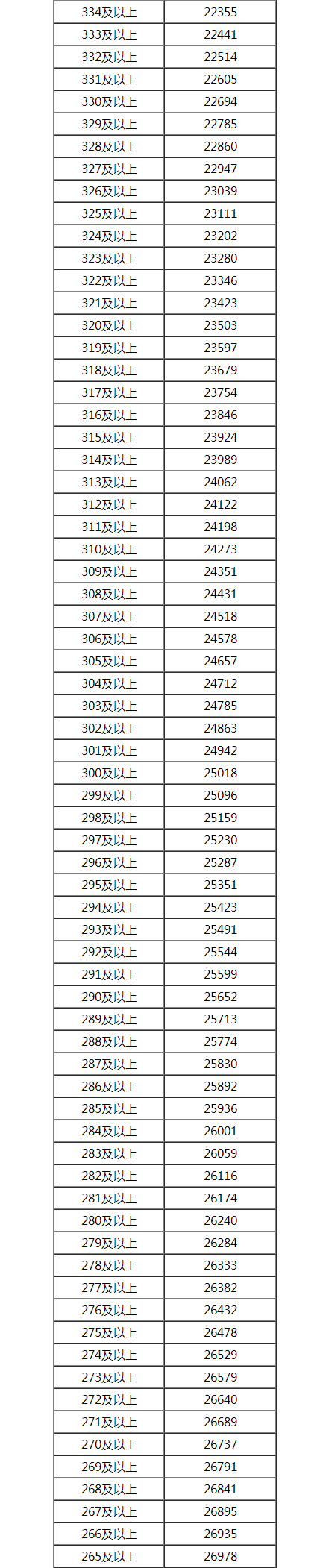 2022年内蒙古文科一分一段表