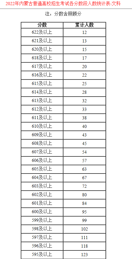 内蒙古2022年高考一分一段表
