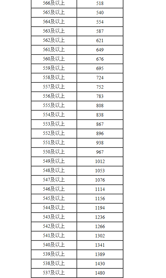 2022年内蒙古高考一分一段表