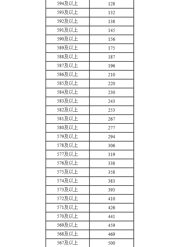 2022年内蒙古高考一分一段表