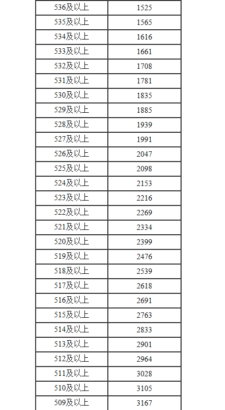 2022年内蒙古高考一分一段表