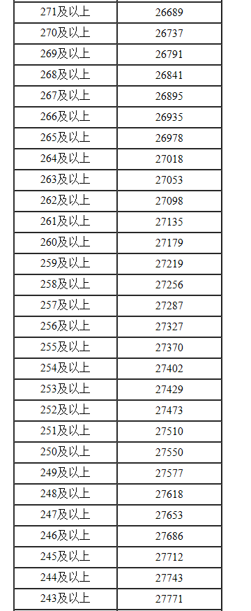 2022年内蒙古高考一分一段表