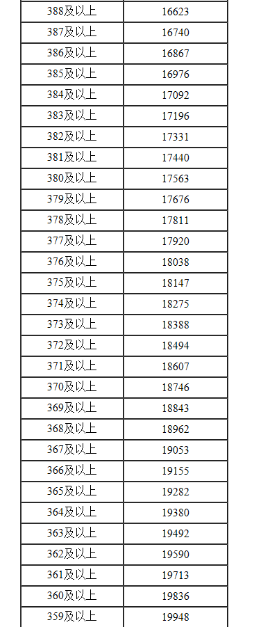 2022年内蒙古高考一分一段表