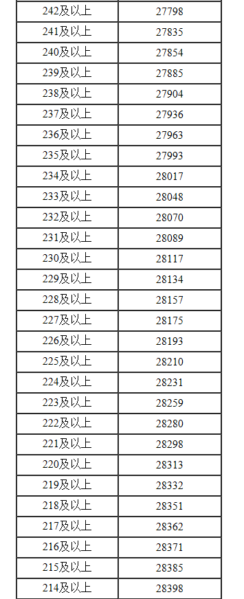 2022年内蒙古高考一分一段表